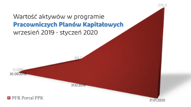 Zdjęcie artykułu Wzrost_wartosci_aktywow_netto_w_funduszach_PPK