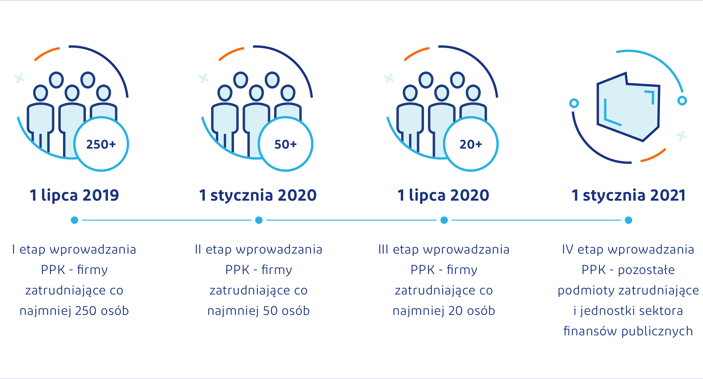 Infografika: Harmonogram wprowadzania Pracowniczych Planów Kapitałowych