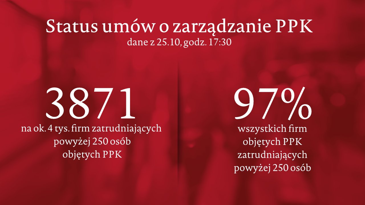 97% firm już podpisało umowy o zarządzanie PPK