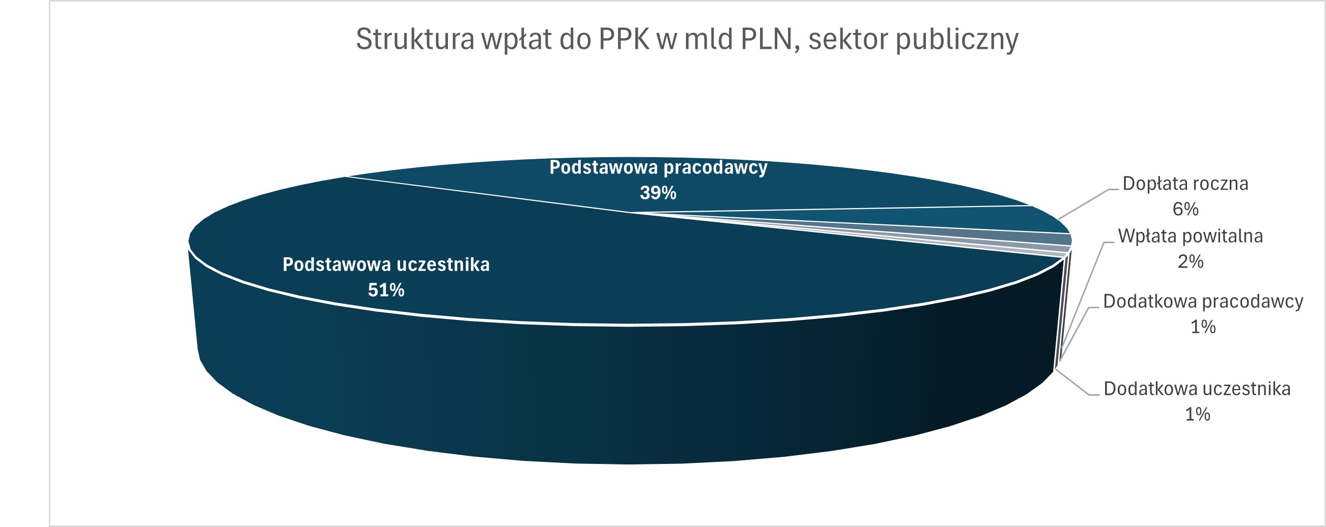 Wykres dotyczący struktury wpłat do PPK w mld PLN w sektorze publicznym