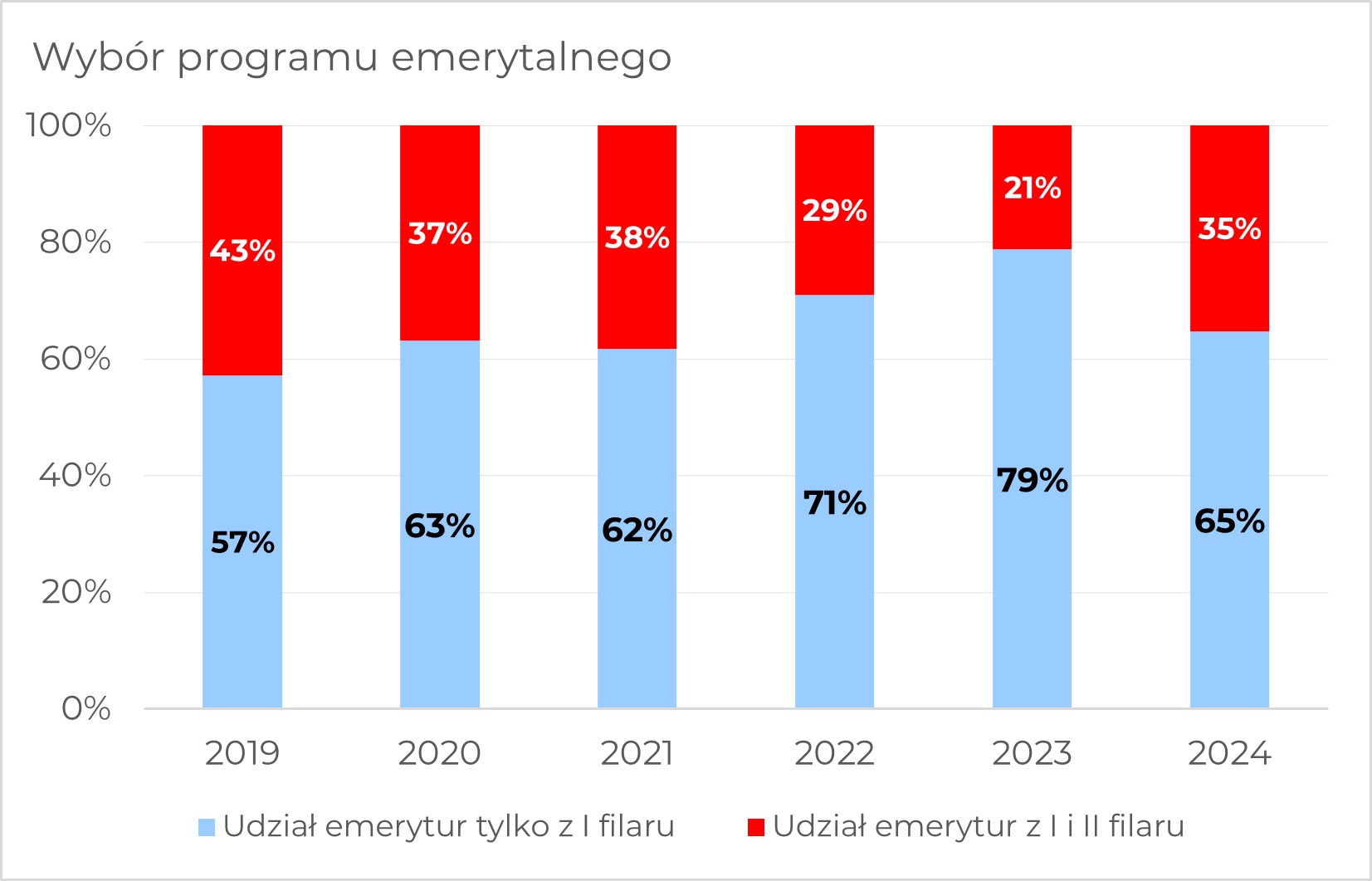 Wykres dotyczący wybory programu emerytalnego w chorwackim systemie emerytalnym w latach 2019-2024