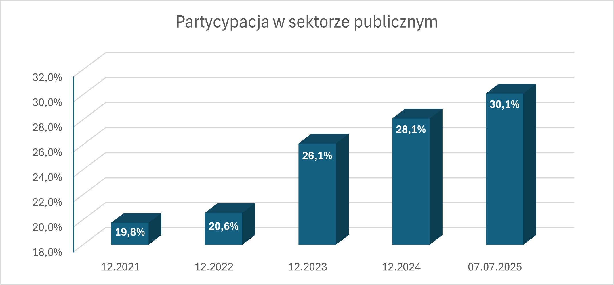 Wykres dotyczący partycypacji w sektorze publicznym