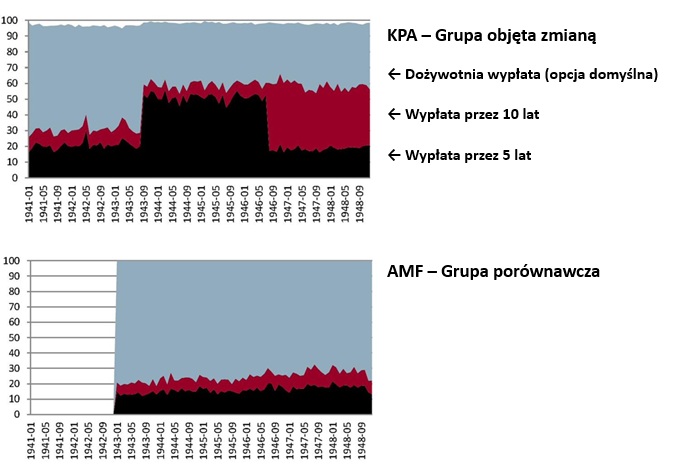 Wykres do badania, Udział emerytów wybierających poszczególne opcje wypłaty emerytury w zależności od miesiąca urodzenia, wśród osób, które rozpoczynają pobieranie emerytury zawodowej w wieku 65 lat. W przypadku KPA (grupa objęta zmianą – wykres górny) widoczne są dwie wyraźne i nagłe zmiany w preferencjach dotyczących wypłaty emerytury, następujące po modyfikacjach formularza w wrześniu 2008 r. oraz sierpniu 2011 r. Dla AMF (grupa porównawcza – wykres dolny) nie obserwuje się podobnych przełomów w zachowaniach uczestników. Na podstawie: Hagen, Hallberg i Sjögren Lindquist (2022), The Economic Journal