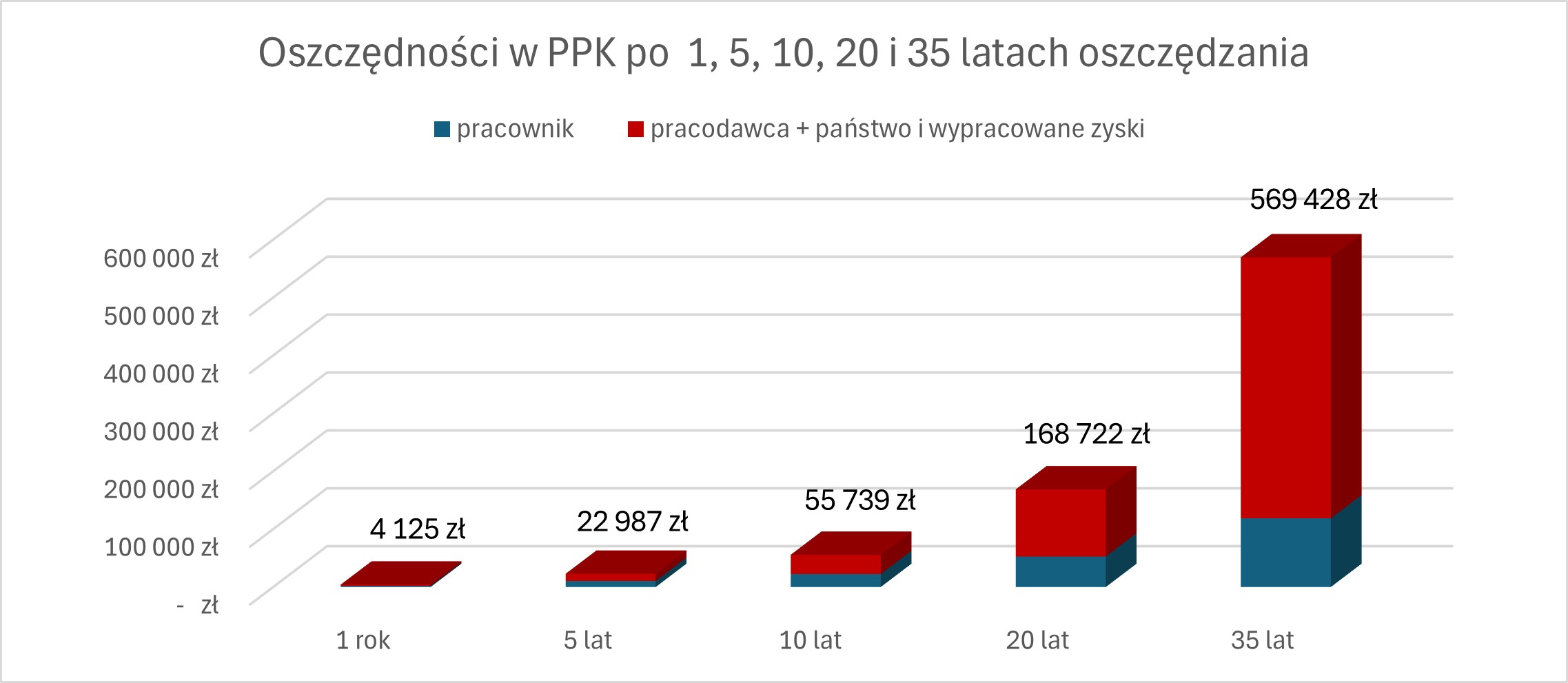 Wykres dotyczący oszczędności w PPK po 1, 5, 10, 20 i 35 latach oszczędzania (symulacja)