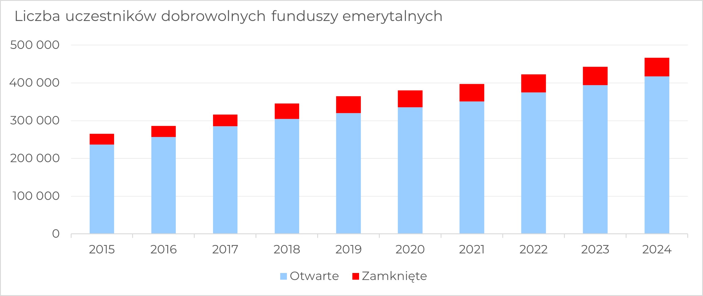 Wykres dotyczący liczby uczestników dobrowolnych funduszy emerytalnych chorwackim systemie emerytalnym