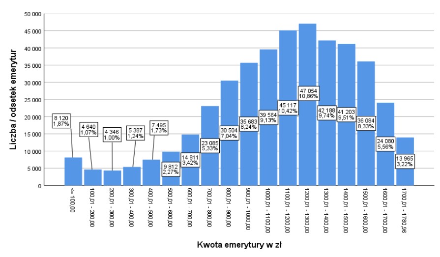 Struktura wysokości emerytur ogółem (grudzień 2024, dane: ZUS)