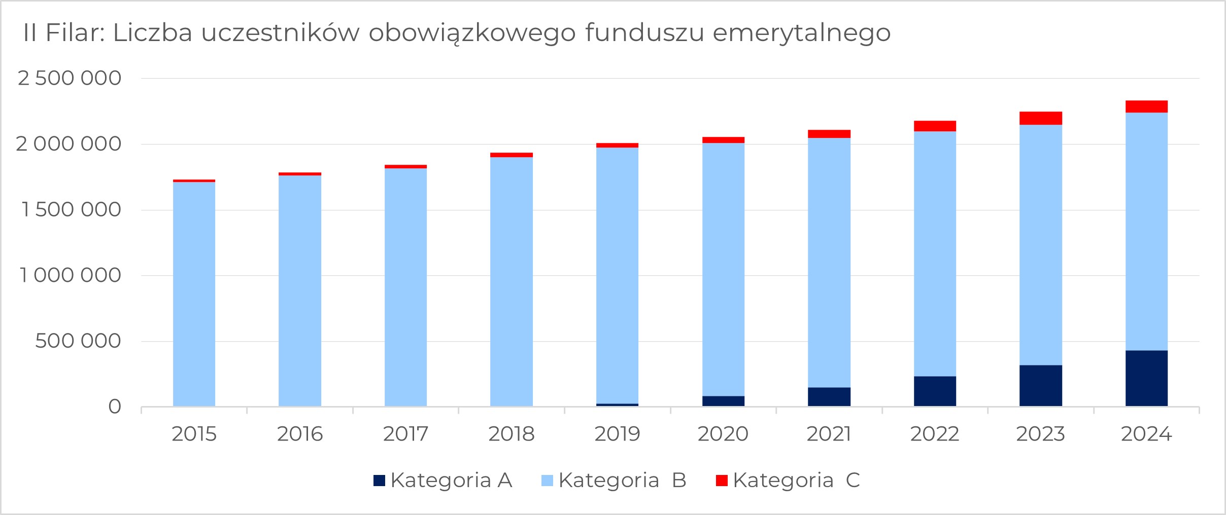 Wykres dotyczący chorwackiego systemu emerytalnego pokazujący liczbę uczestników obowiązkowego funduszu emerytalnego (II filar) w latach 2015-2024