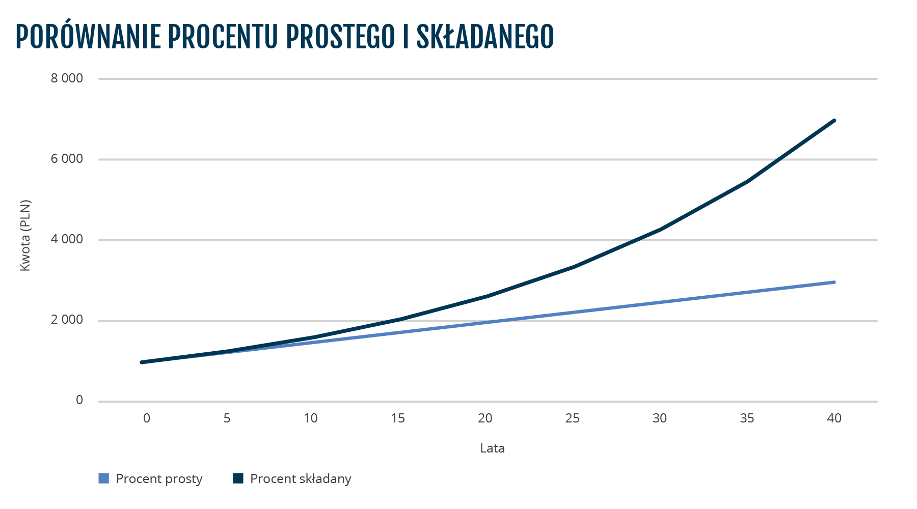 Porównanie procentu prostego i składanego