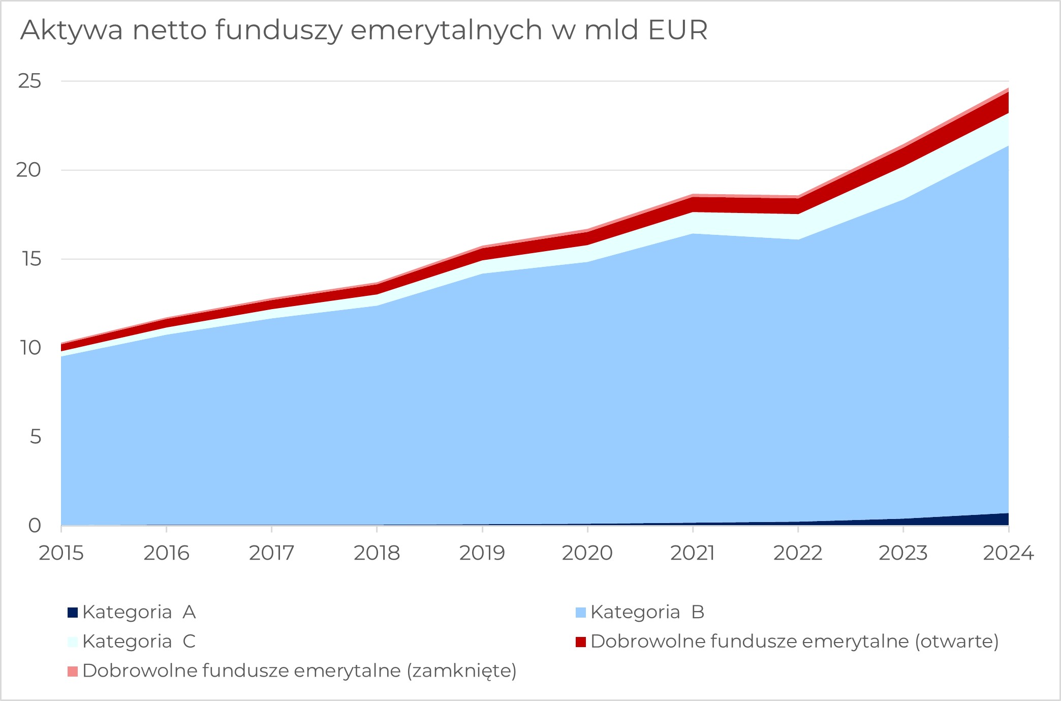 Wykres dotyczący chorwackiego systemu emerytalnego pokazujący aktywa netto funduszy emerytalnych w mld EUR w latach 2015-2024