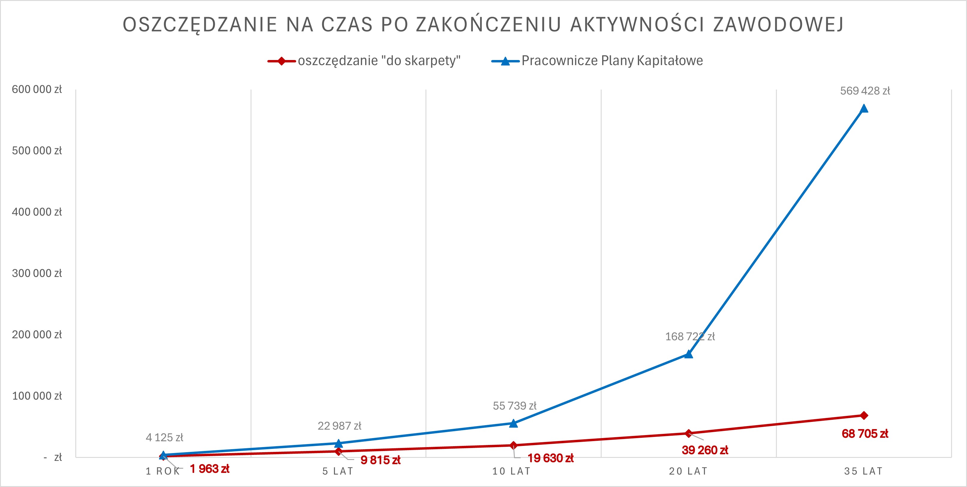 Wykres dotycząca oszczędzania na czas po zakończeniu aktywności zawodowej - porównanie oszczędzania w PPK i tzw. "do skarpety"